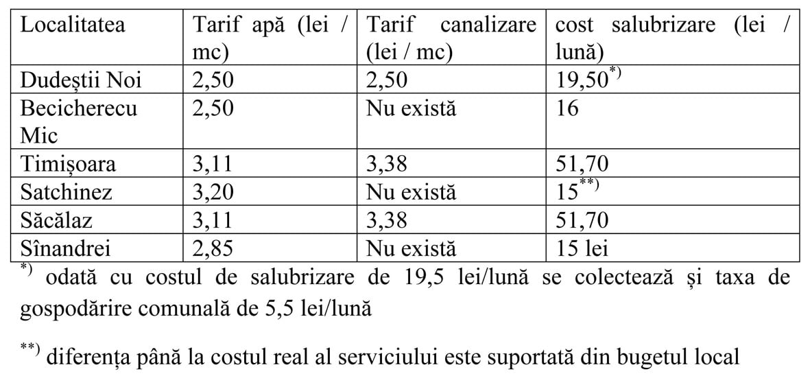 Read more about the article PREȚURILE APEI POTABILE, CANALIZĂRII ȘI SERVICIILOR DE SALUBRIZARE ÎN DUDEȘTII NOI ȘI LOCALITĂȚILE LIMITROFE